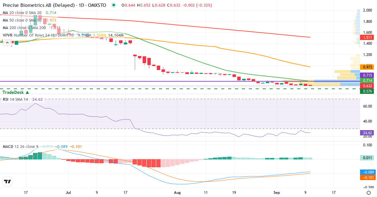 Teknisk analys av Precise Biometrics (PREC.ST) – RSI 23, MACD negativ (bearish), daglig candlestick-graf september 2026