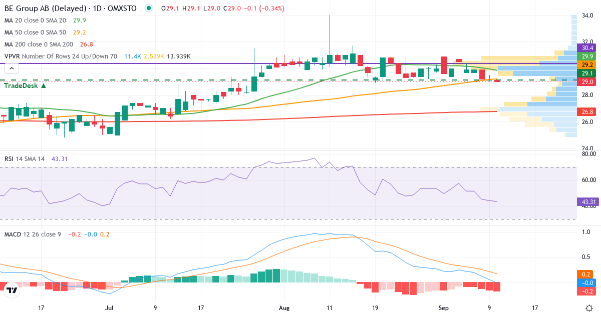 Teknisk analys av BE Group (BEGR.ST) – RSI 47, MACD positiv (bullish), daglig candlestick-graf september 2026