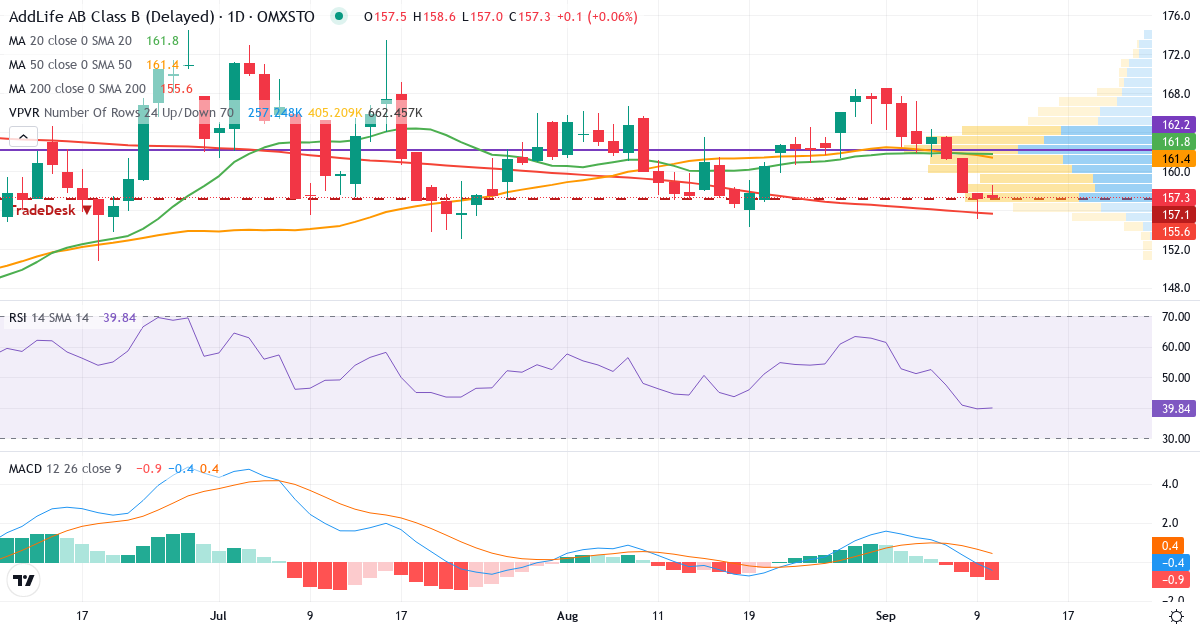 Teknisk analys av AddLife (ALIF-B.ST) – RSI 34, MACD negativ (bearish), daglig candlestick-graf september 2026