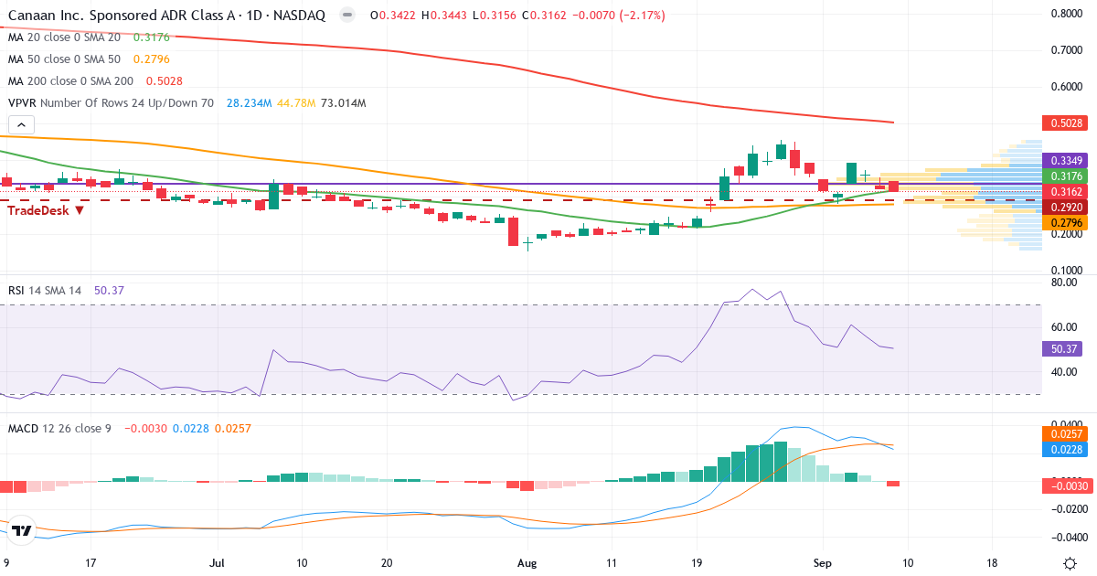 Teknisk analyse af Canaan (CAN.US) – RSI 49, MACD positiv (bullish), daglig candlestick-graf september 2026