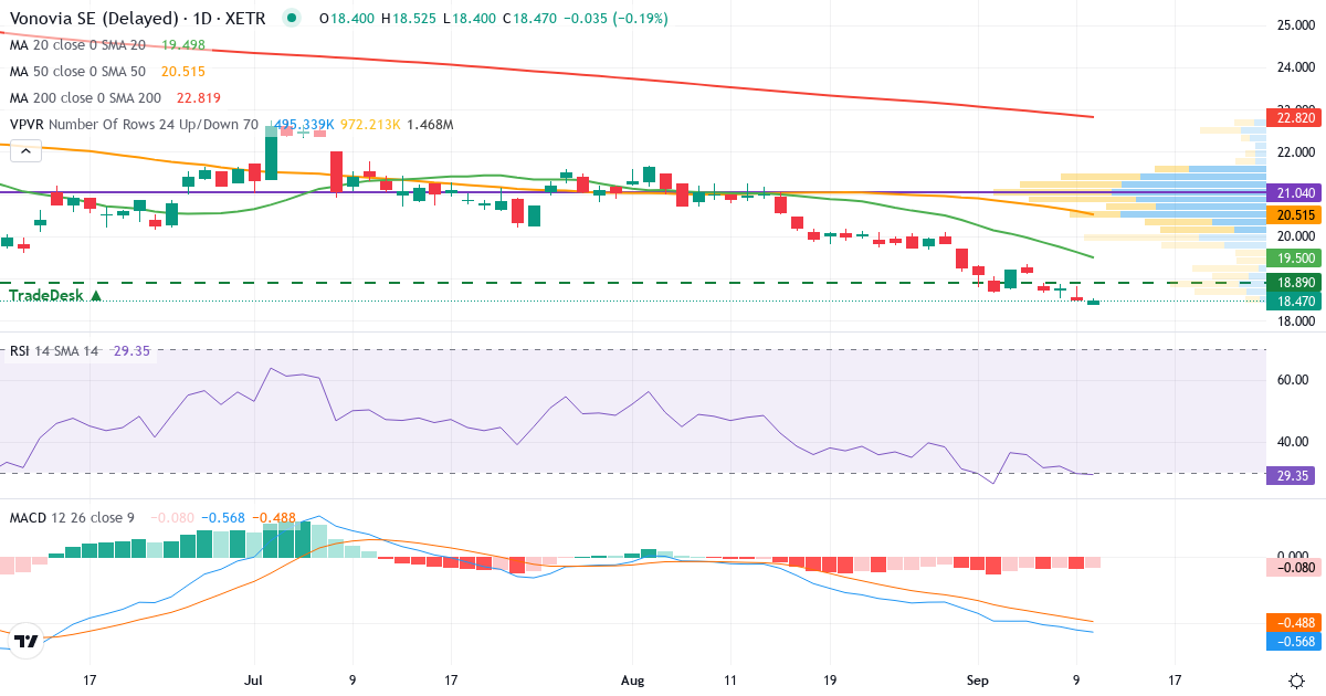 Vonovia – Kortsigtet teknisk analyse (3 mdr.) med candlestick, RSI, MACD og volumenprofil Teknisk analyse af Vonovia (VNA.XETRA) – RSI 30, MACD negativ (bearish), daglig candlestick-graf september 2026