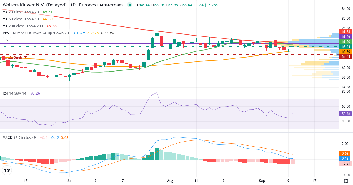 Teknisk analyse af Wolters Kluwer (WKL.AS) – RSI 44, MACD positiv (bullish), daglig candlestick-graf september 2026