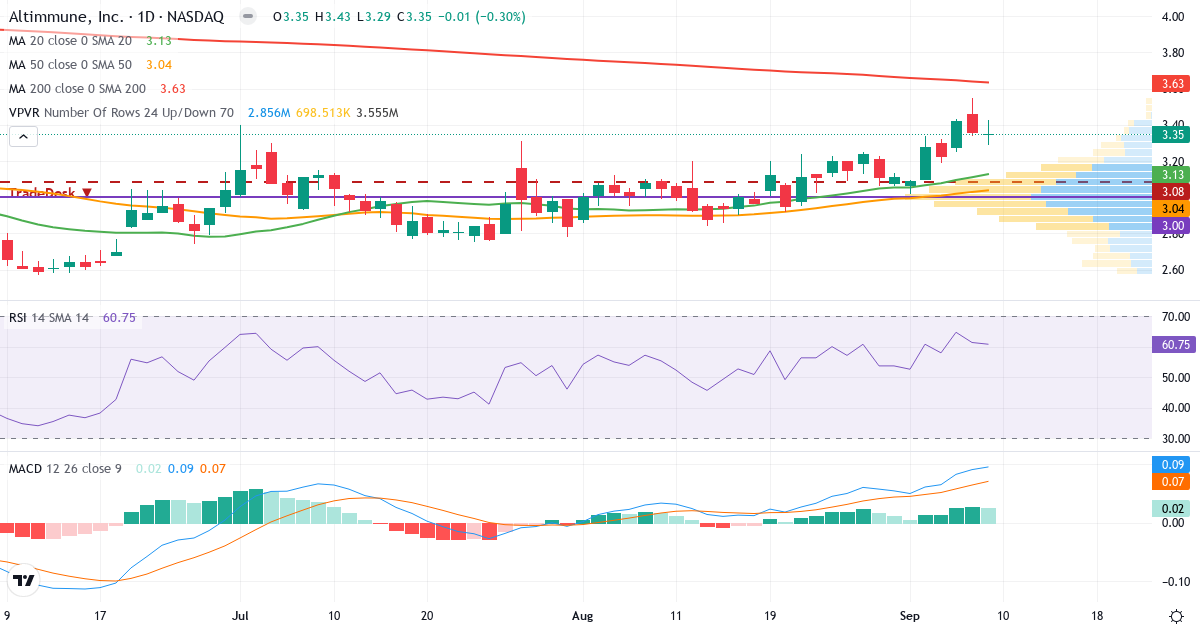 Teknisk analyse af Altimmune (ALT.US) – RSI 57, MACD positiv (bullish), daglig candlestick-graf september 2026