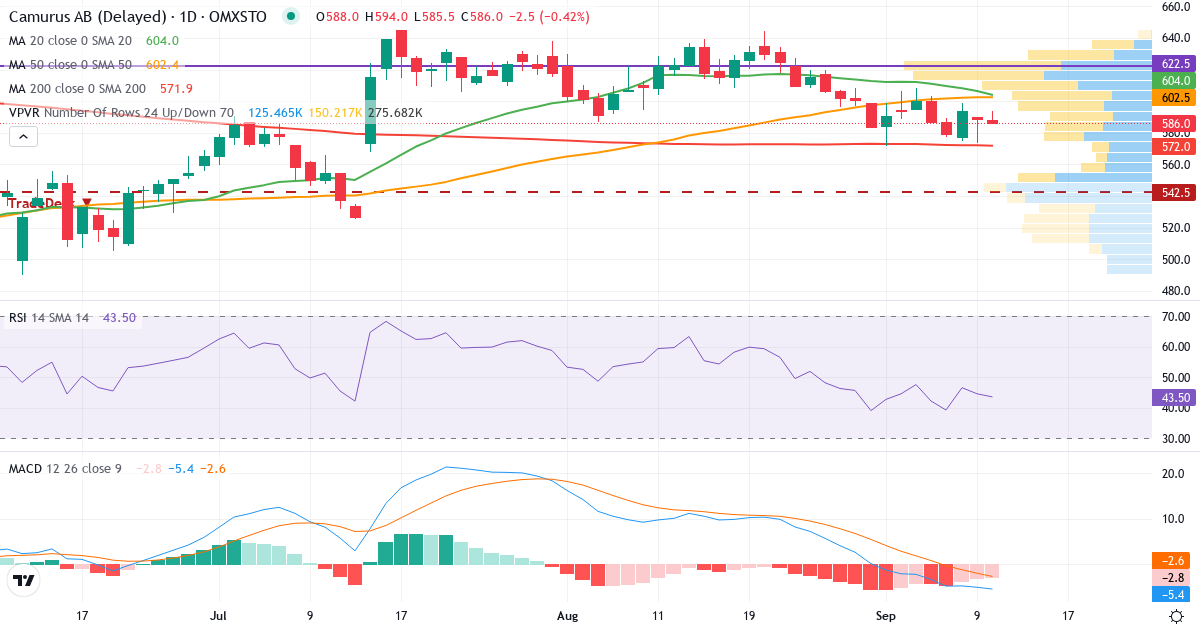 Camurus – Kortsigtet teknisk analyse (3 mdr.) med candlestick, RSI, MACD og volumenprofil Teknisk analyse af Camurus (CAMX.ST) – RSI 46, MACD negativ (bearish), daglig candlestick-graf september 2026