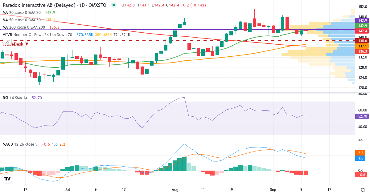 Paradox Interactive – Kortsiktig teknisk analys (3 mån.) med candlestick, RSI, MACD och volymprofil Teknisk analys av Paradox Interactive (PDX.ST) – RSI 55, MACD positiv (bullish), daglig candlestick-graf september 2026