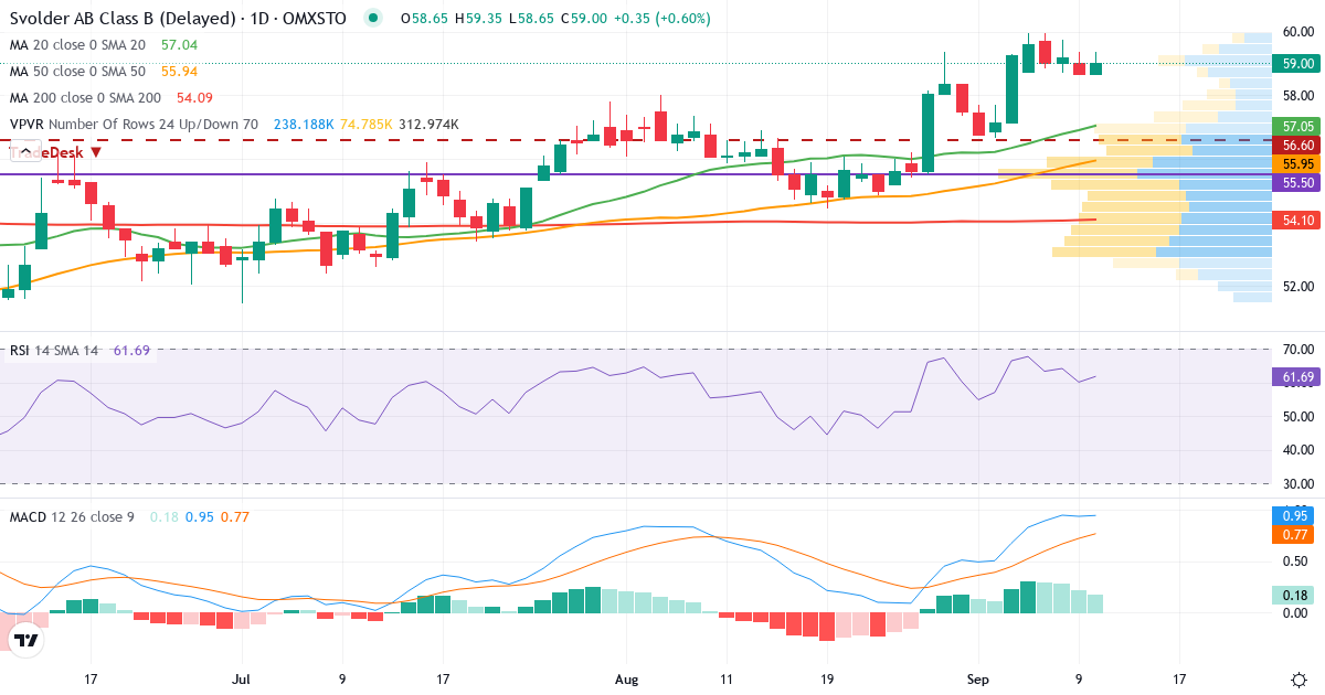 Svolder – Kortsiktig teknisk analys (3 mån.) med candlestick, RSI, MACD och volymprofil Teknisk analys av Svolder (SVOL-B.ST) – RSI 57, MACD positiv (bullish), daglig candlestick-graf september 2026