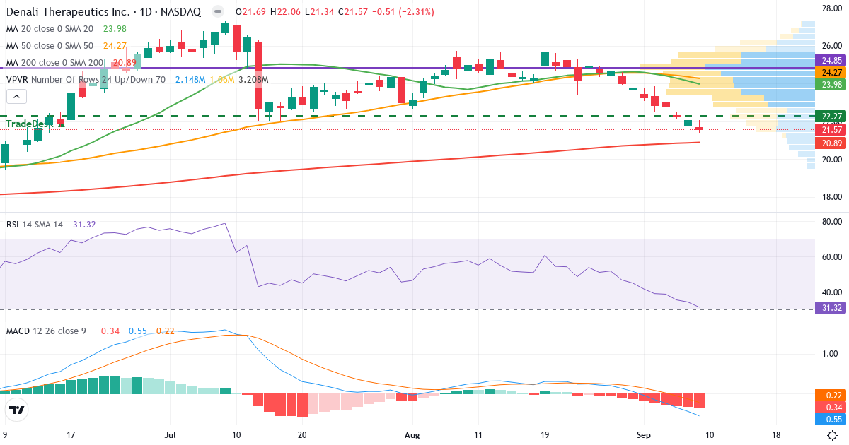 Teknisk analyse af Denali Therapeutics (DNLI.US) – RSI 30, MACD negativ (bearish), daglig candlestick-graf september 2026