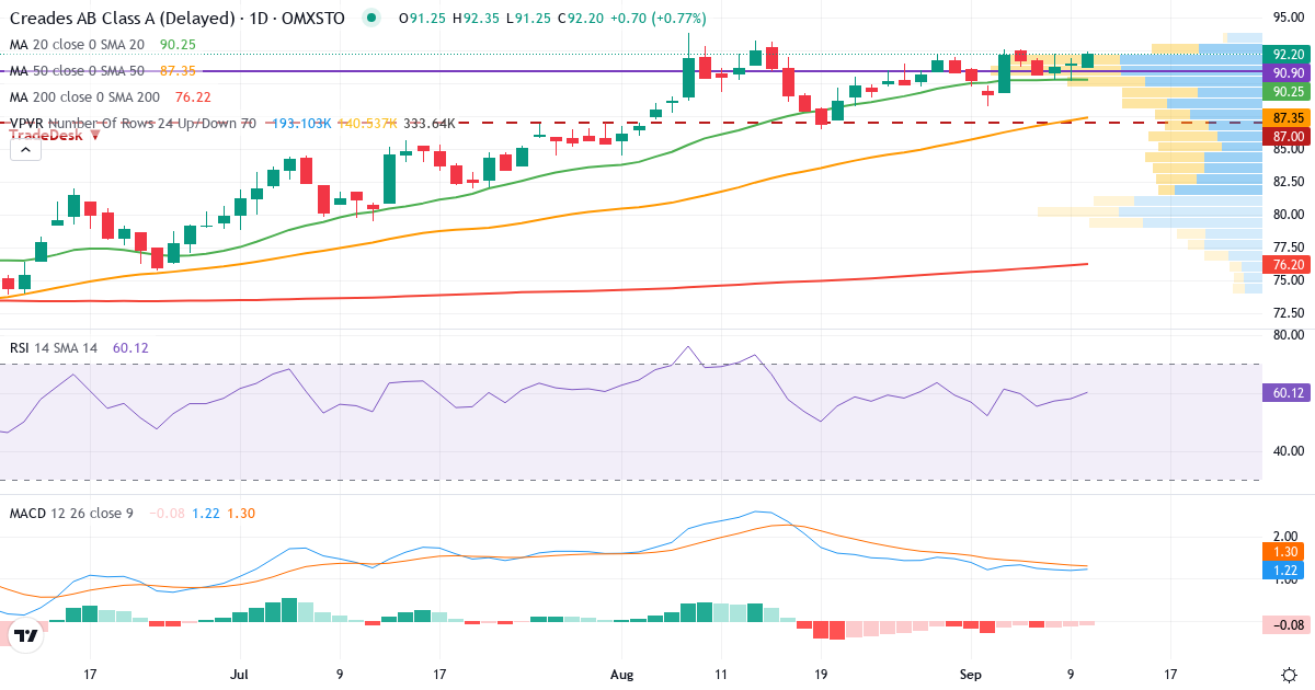 Creades – Kortsiktig teknisk analys (3 mån.) med candlestick, RSI, MACD och volymprofil Teknisk analys av Creades (CRED-A.ST) – RSI 60, MACD positiv (bullish), daglig candlestick-graf september 2026