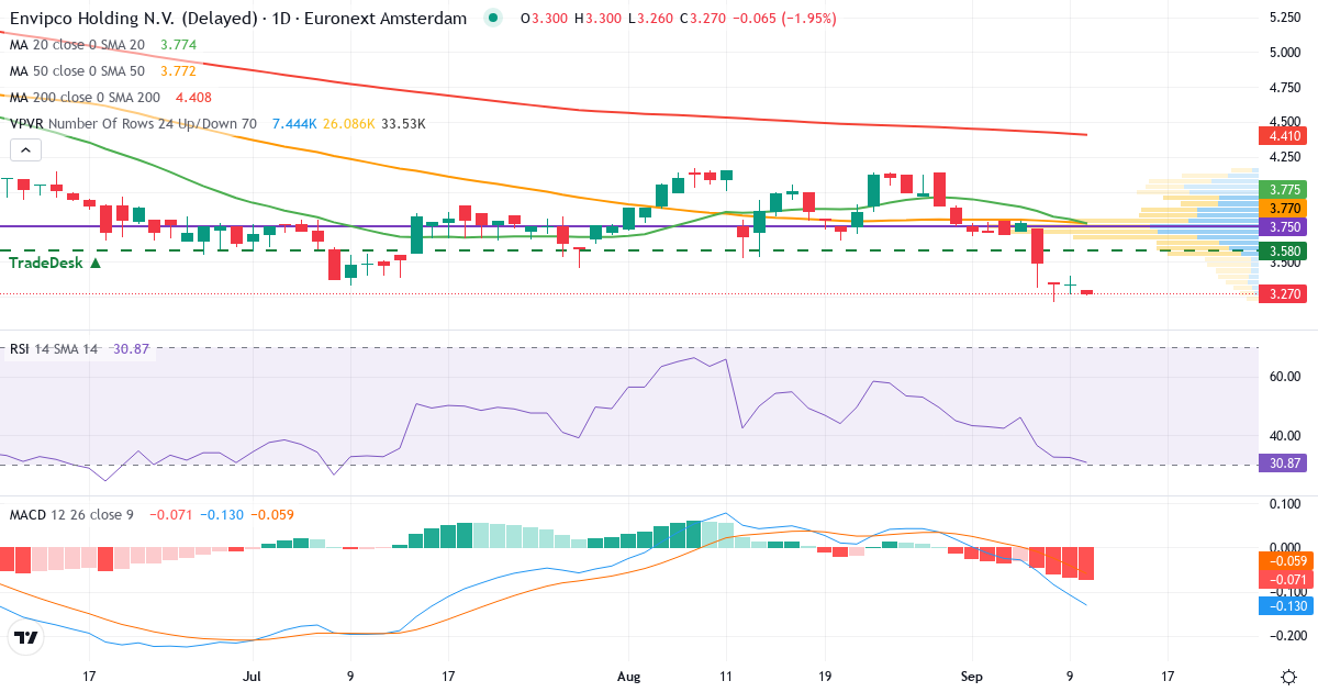 Teknisk analyse af Envipco (ENVI.AS) – RSI 29, MACD negativ (bearish), daglig candlestick-graf september 2026