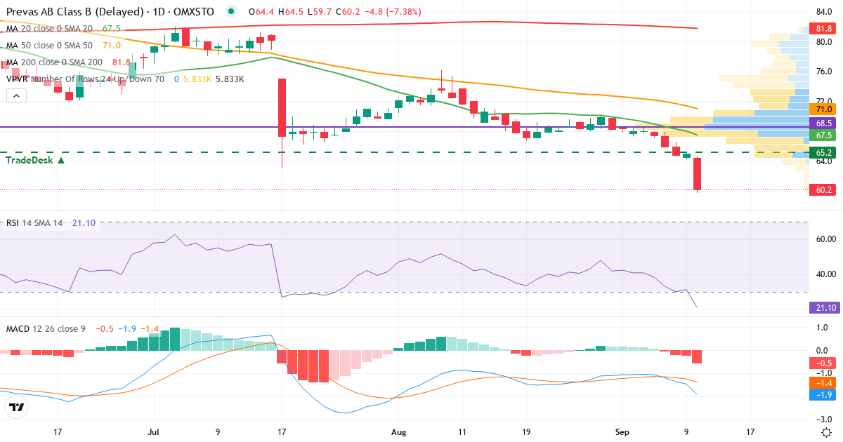 Teknisk analys av Prevas (PREV-B.ST) – RSI 24, MACD negativ (bearish), daglig candlestick-graf september 2026