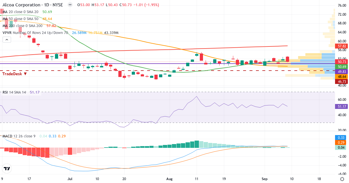 Teknisk analyse af Alcoa (AA.US) – RSI 51, MACD positiv (bullish), daglig candlestick-graf september 2026