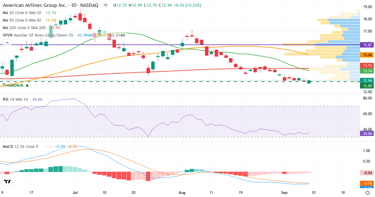 Teknisk analyse af American Airlines (AAL.US) – RSI 34, MACD negativ (bearish), daglig candlestick-graf september 2026