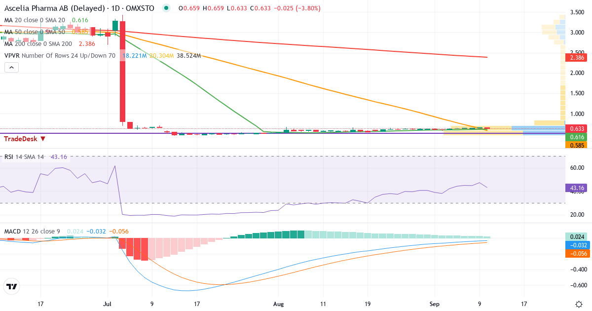Ascelia Pharma – Kortsigtet teknisk analyse (3 mdr.) med candlestick, RSI, MACD og volumenprofil Teknisk analyse af Ascelia Pharma (ACE.ST) – RSI 45, MACD negativ (bearish), daglig candlestick-graf september 2026