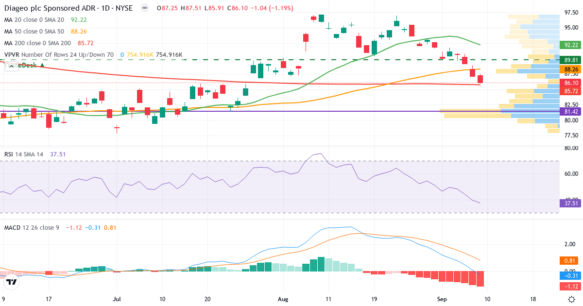 Teknisk analyse af Diageo (DEO.US) – RSI 38, MACD negativ (bearish), daglig candlestick-graf september 2026