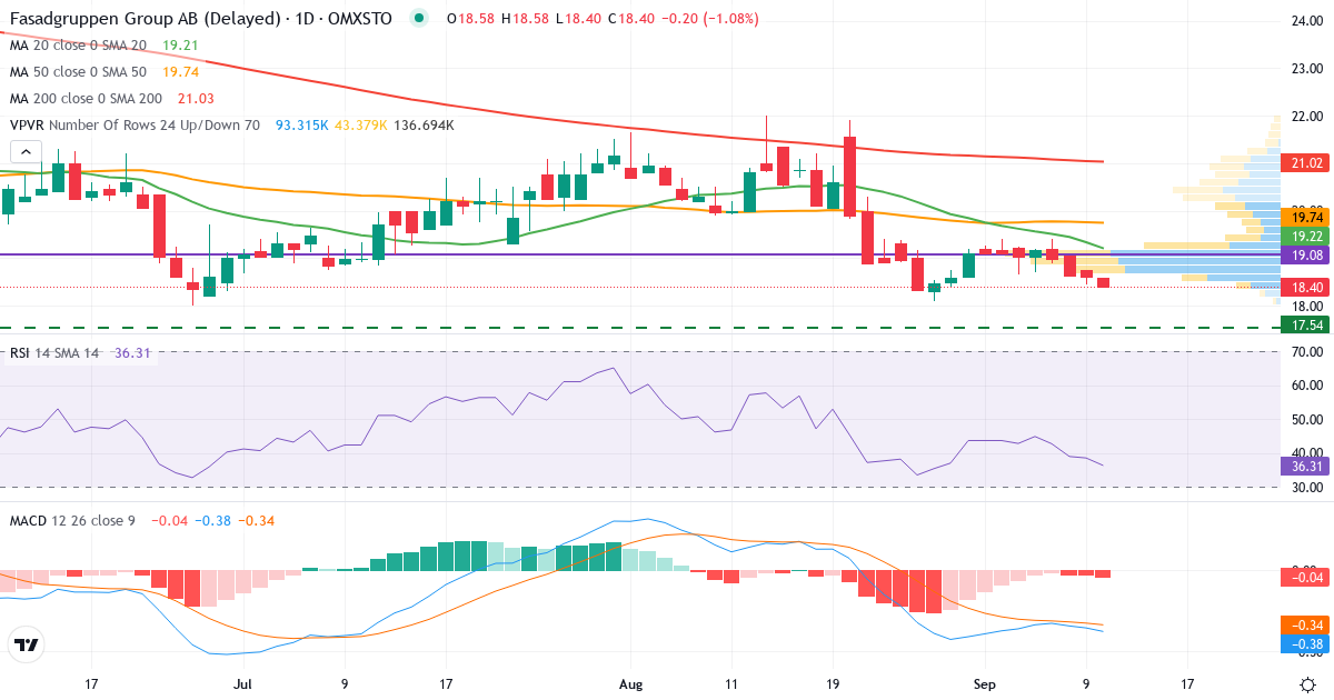 Teknisk analys av Fasadgruppen Group (FG.ST) – RSI 33, MACD negativ (bearish), daglig candlestick-graf september 2026