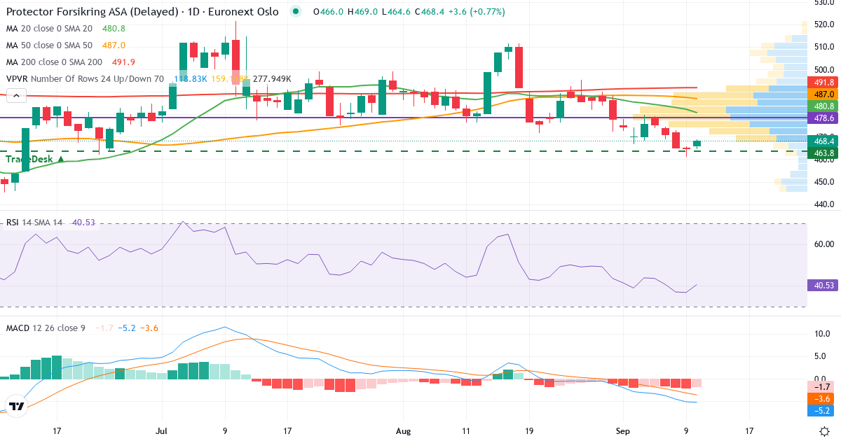 Teknisk analyse af Protector Forsikring (PROT.OL) – RSI 41, MACD negativ (bearish), daglig candlestick-graf september 2026