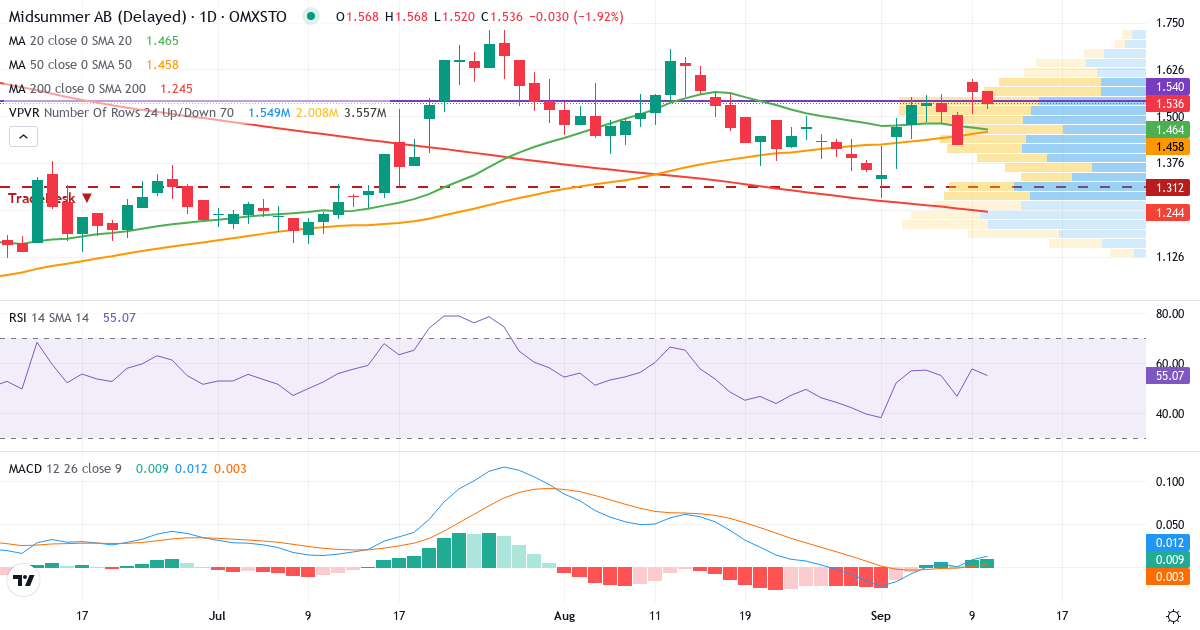 Teknisk analyse af Midsummer (MIDS.ST) – RSI 51, MACD positiv (bullish), daglig candlestick-graf september 2026