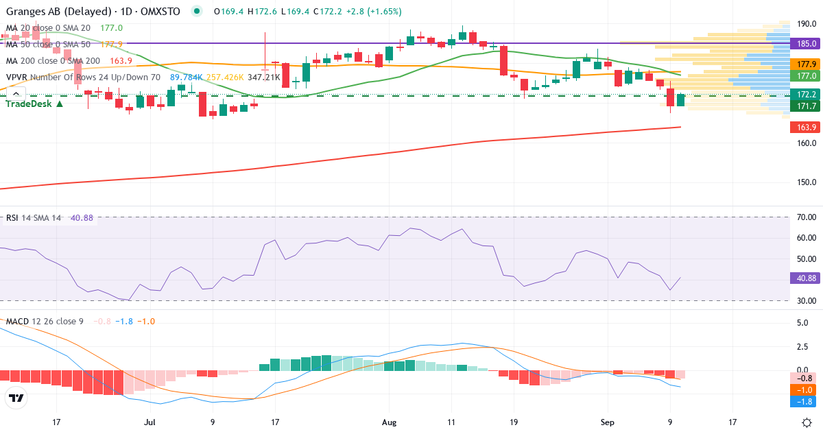 Gränges – Kortsiktig teknisk analys (3 mån.) med candlestick, RSI, MACD och volymprofil Teknisk analys av Gränges (GRNG.ST) – RSI 34, MACD negativ (bearish), daglig candlestick-graf september 2026