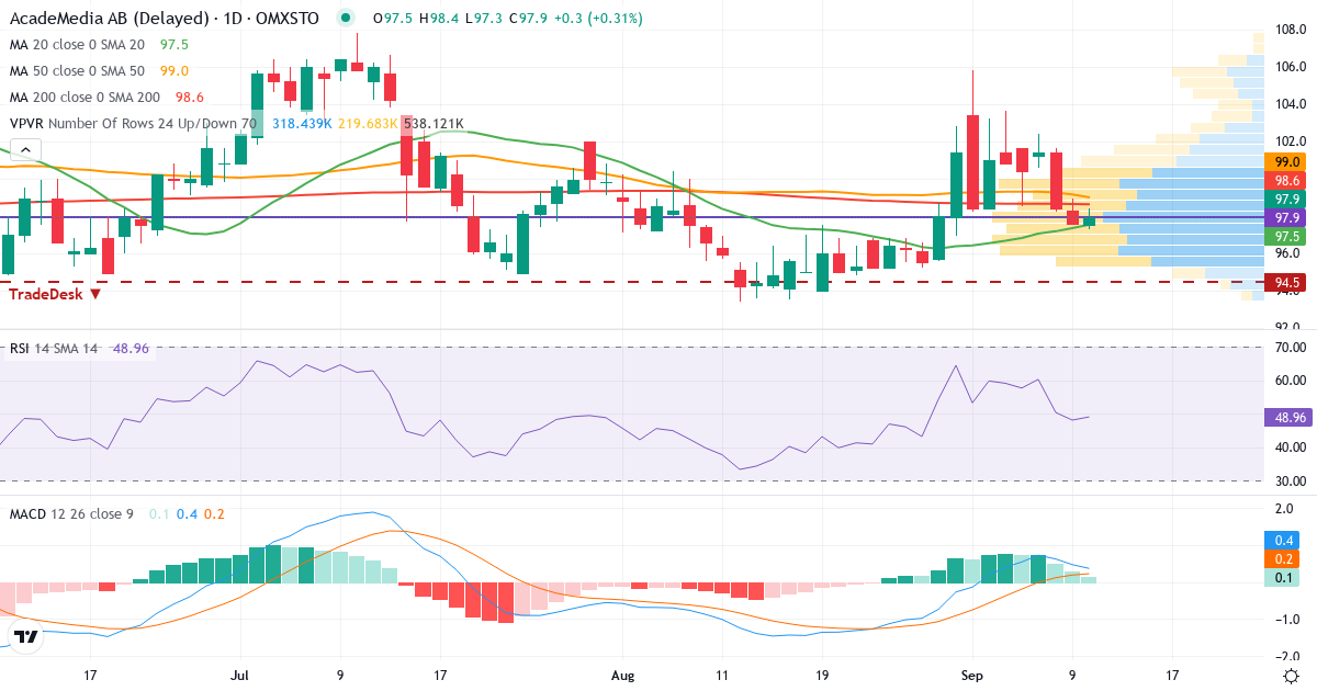Teknisk analys av AcadeMedia (ACAD.ST) – RSI 48, MACD positiv (bullish), daglig candlestick-graf september 2026