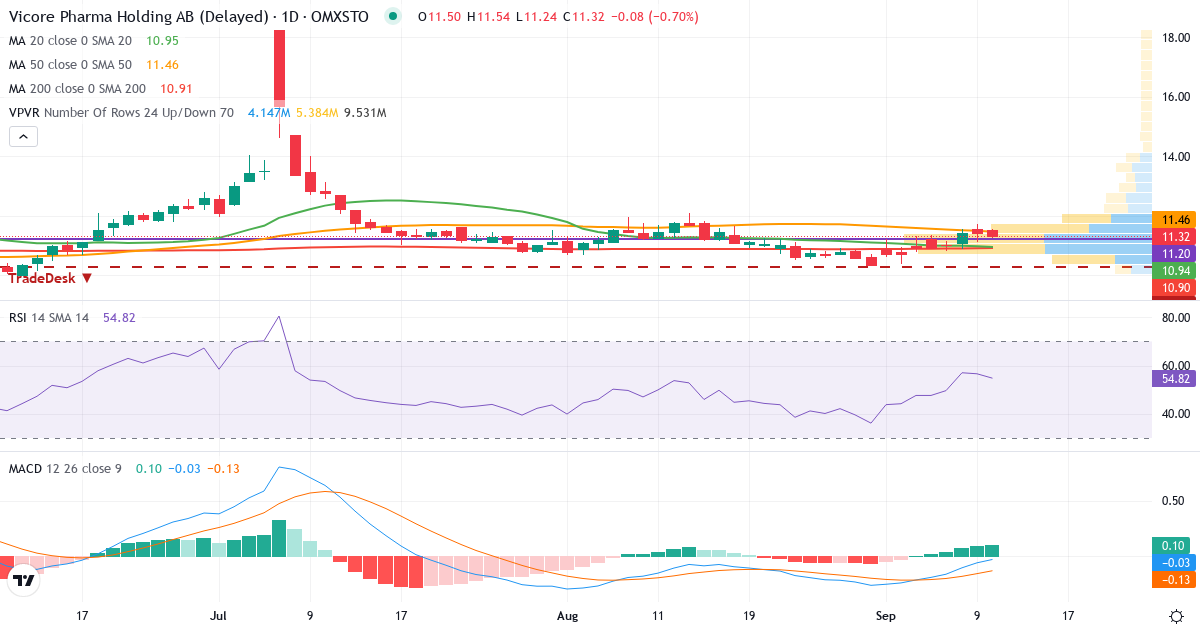 Vicore Pharma Holding – Kortsigtet teknisk analyse (3 mdr.) med candlestick, RSI, MACD og volumenprofil Teknisk analyse af Vicore Pharma Holding (VICO.ST) – RSI 50, MACD negativ (bearish), daglig candlestick-graf september 2026