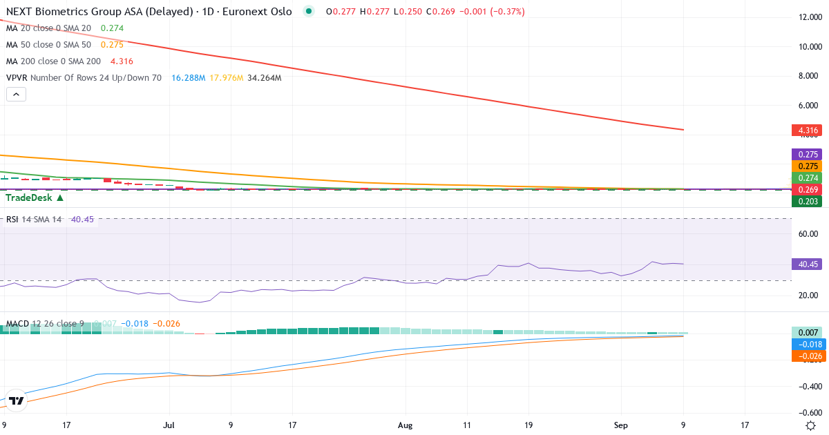 Teknisk analyse af NEXT Biometrics Group (NEXT.OL) – RSI 38, MACD negativ (bearish), daglig candlestick-graf september 2026