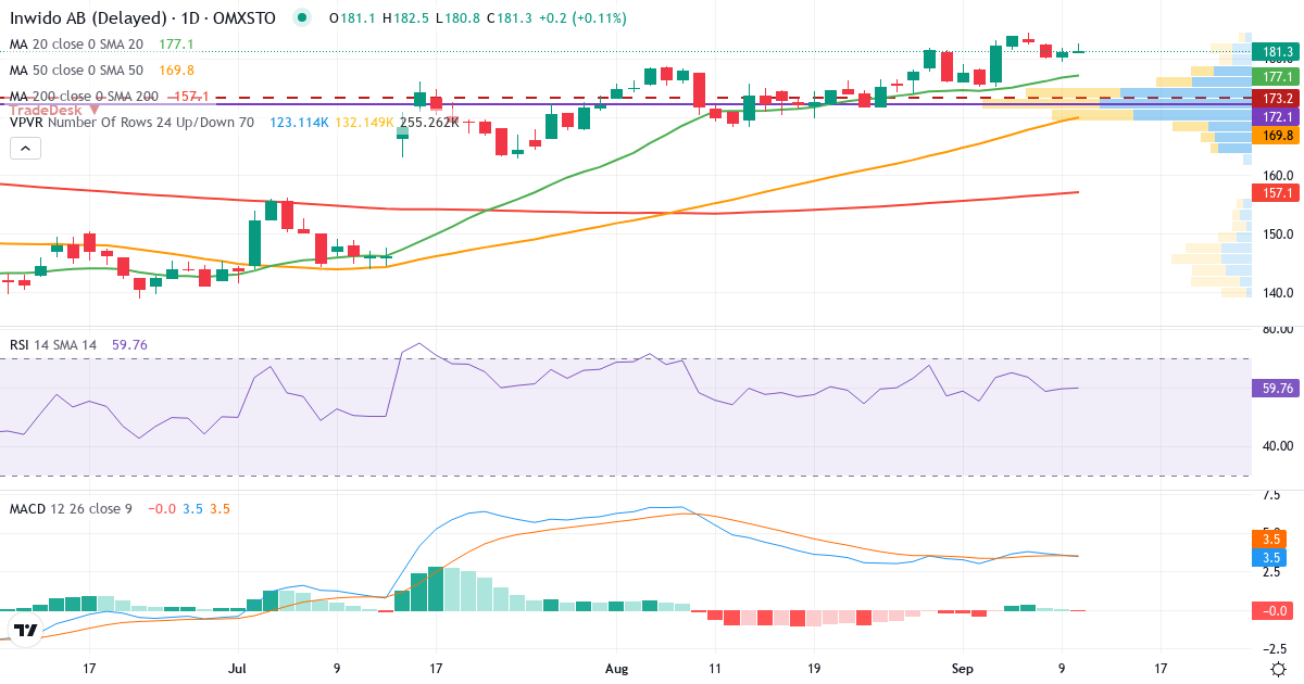Teknisk analys av Inwido (INWI.ST) – RSI 57, MACD positiv (bullish), daglig candlestick-graf september 2026