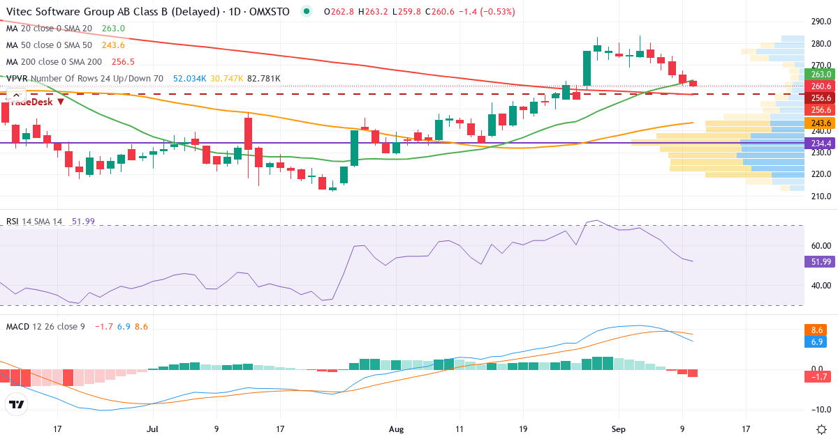 Vitec Software Group – Kortsiktig teknisk analys (3 mån.) med candlestick, RSI, MACD och volymprofil Teknisk analys av Vitec Software Group (VIT-B.ST) – RSI 50, MACD positiv (bullish), daglig candlestick-graf september 2026