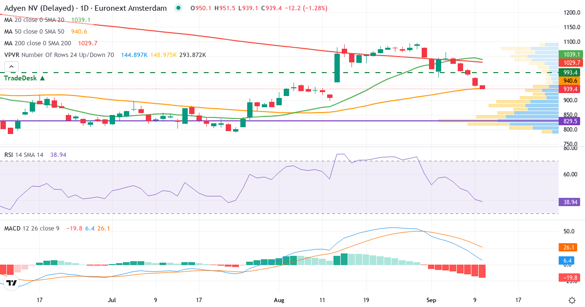 Adyen – Kortsigtet teknisk analyse (3 mdr.) med candlestick, RSI, MACD og volumenprofil Teknisk analyse af Adyen (ADYEN.AS) – RSI 36, MACD positiv (bullish), daglig candlestick-graf september 2026