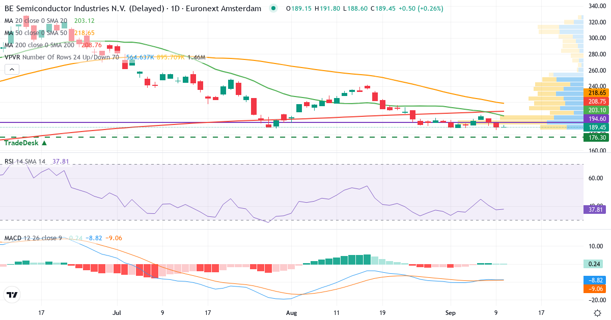 BE Semiconductor Industries – Kortsigtet teknisk analyse (3 mdr.) med candlestick, RSI, MACD og volumenprofil Teknisk analyse af BE Semiconductor Industries (BESI.AS) – RSI 35, MACD negativ (bearish), daglig candlestick-graf september 2026