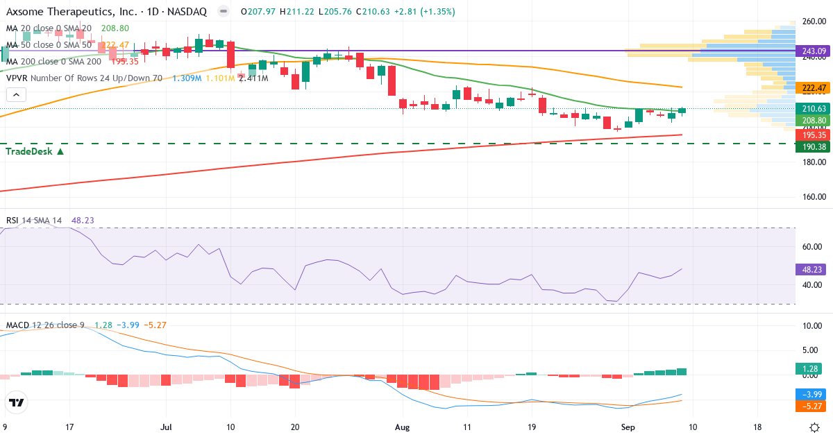 Teknisk analyse af Axsome Therapeutics (AXSM.US) – RSI 49, MACD negativ (bearish), daglig candlestick-graf september 2026
