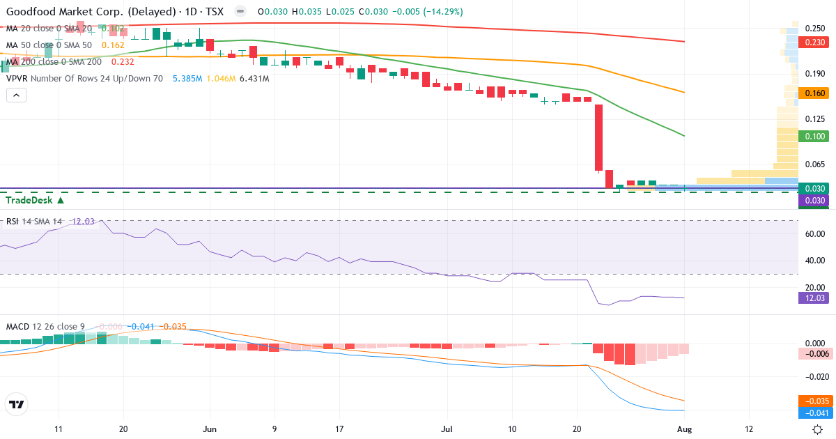 Teknisk analyse af Goodfood Market (FOOD.TO) – RSI 12, MACD negativ (bearish), daglig candlestick-graf september 2026