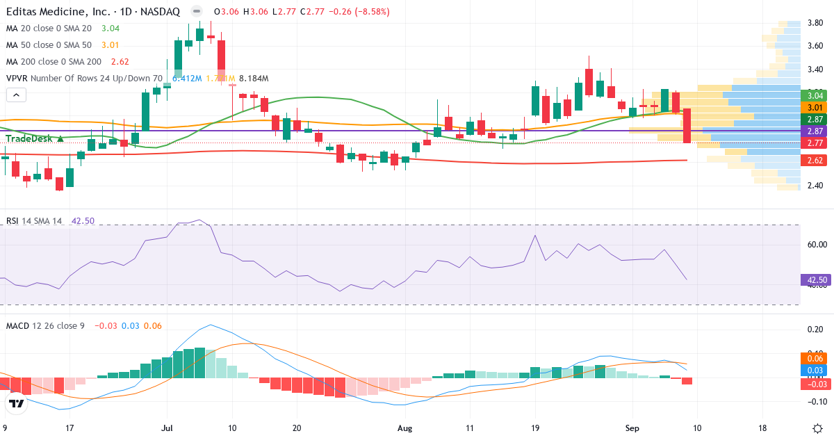 Teknisk analyse af Editas Medicine (EDIT.US) – RSI 40, MACD negativ (bearish), daglig candlestick-graf september 2026