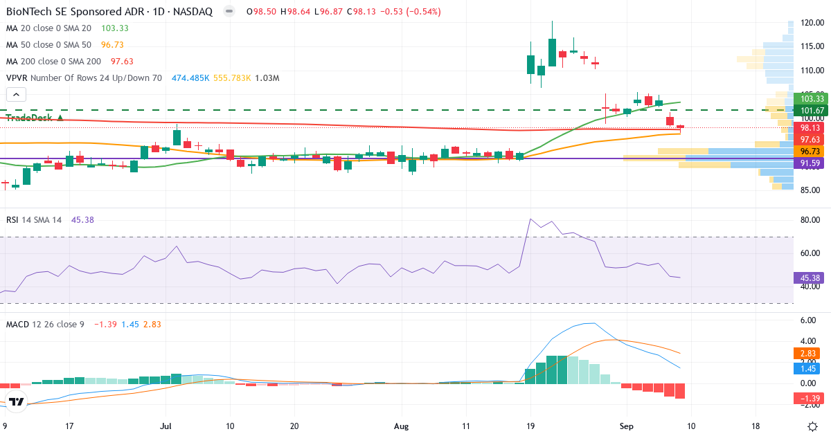 Teknisk analyse af BioNTech (BNTX.US) – RSI 43, MACD positiv (bullish), daglig candlestick-graf september 2026