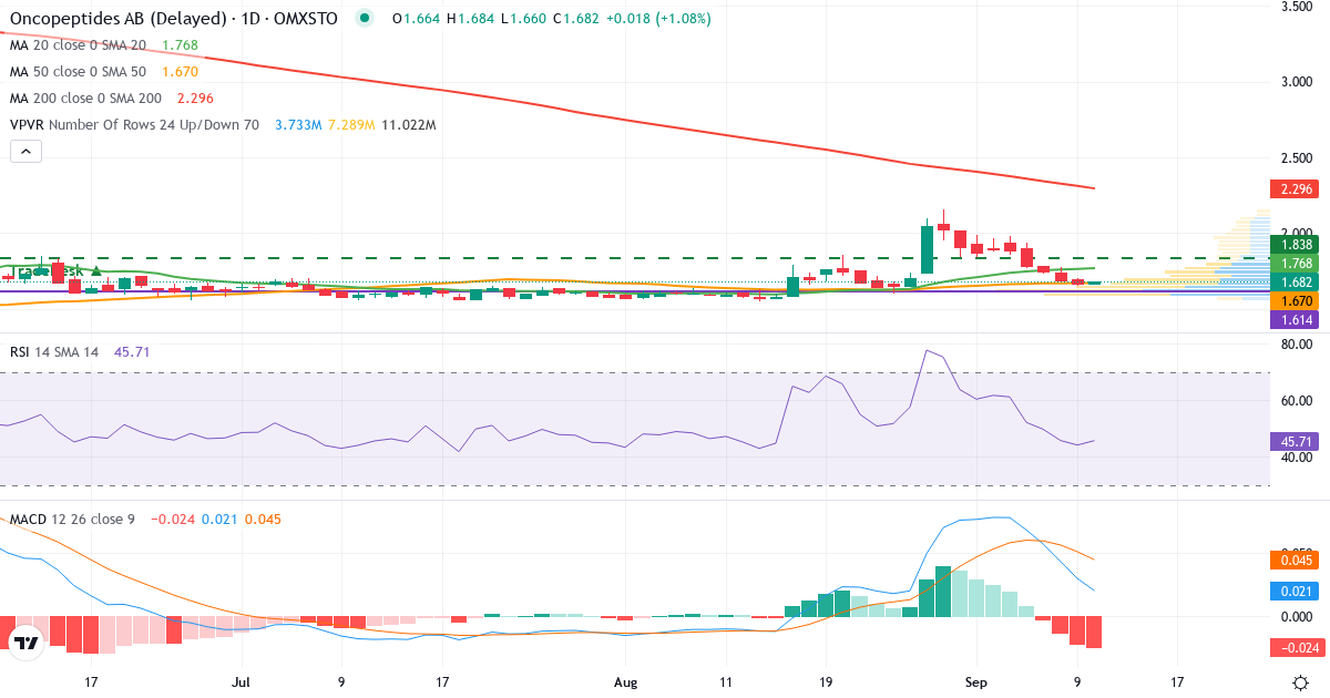 Oncopeptides – Kortsigtet teknisk analyse (3 mdr.) med candlestick, RSI, MACD og volumenprofil Teknisk analyse af Oncopeptides (ONCO.ST) – RSI 42, MACD positiv (bullish), daglig candlestick-graf september 2026
