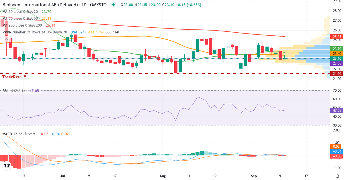 BioInvent International – Kortsiktig teknisk analys (3 mån.) med candlestick, RSI, MACD och volymprofil Teknisk analys av BioInvent International (BINV.ST) – RSI 46, MACD negativ (bearish), daglig candlestick-graf september 2026