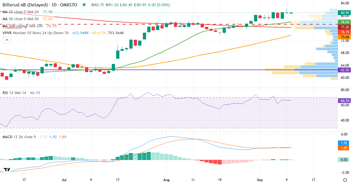 Teknisk analys av Billerud (BILL.ST) – RSI 68, MACD positiv (bullish), daglig candlestick-graf september 2026