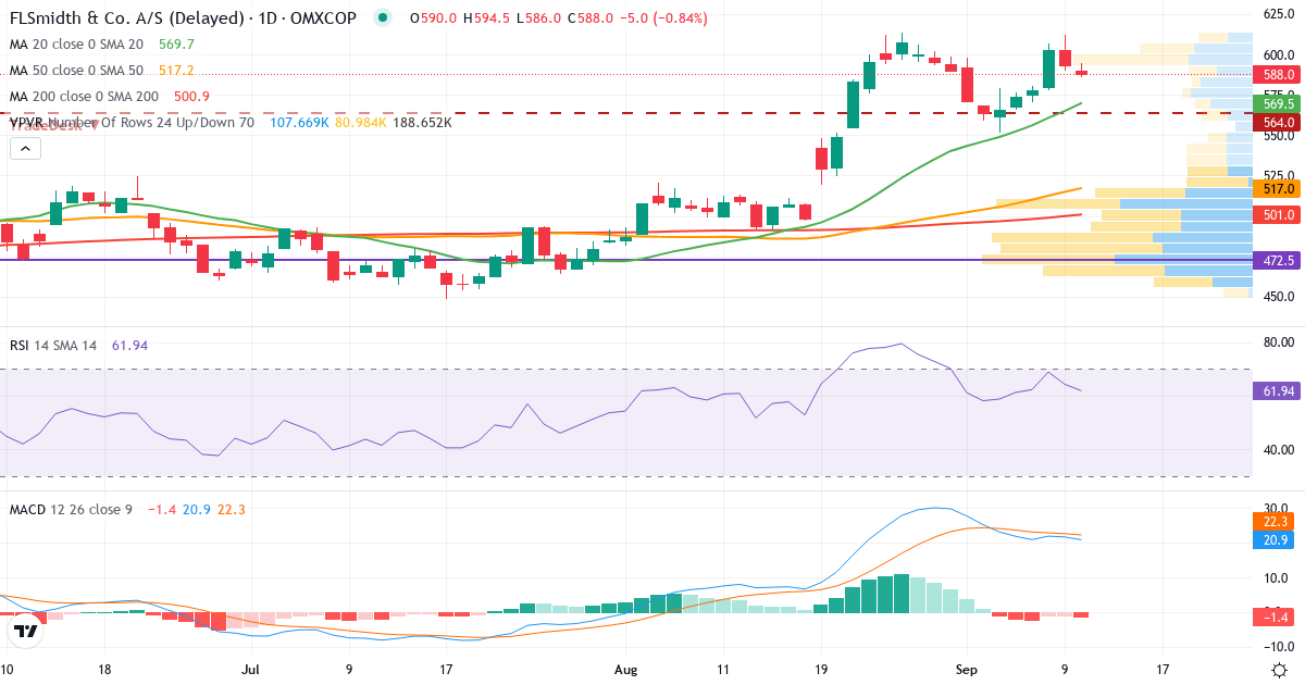 Teknisk analyse af FLSmidth & Co. (FLS.CO) – RSI 64, MACD positiv (bullish), daglig candlestick-graf september 2026