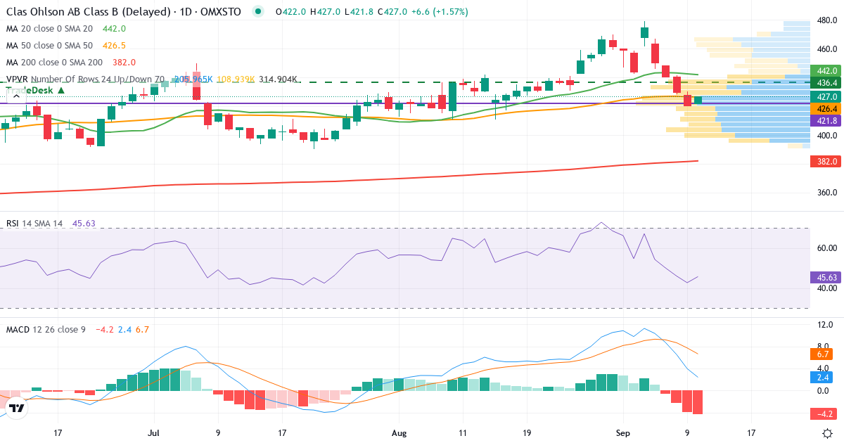 Clas Ohlson – Kortsiktig teknisk analys (3 mån.) med candlestick, RSI, MACD och volymprofil Teknisk analys av Clas Ohlson (CLAS-B.ST) – RSI 45, MACD positiv (bullish), daglig candlestick-graf september 2026