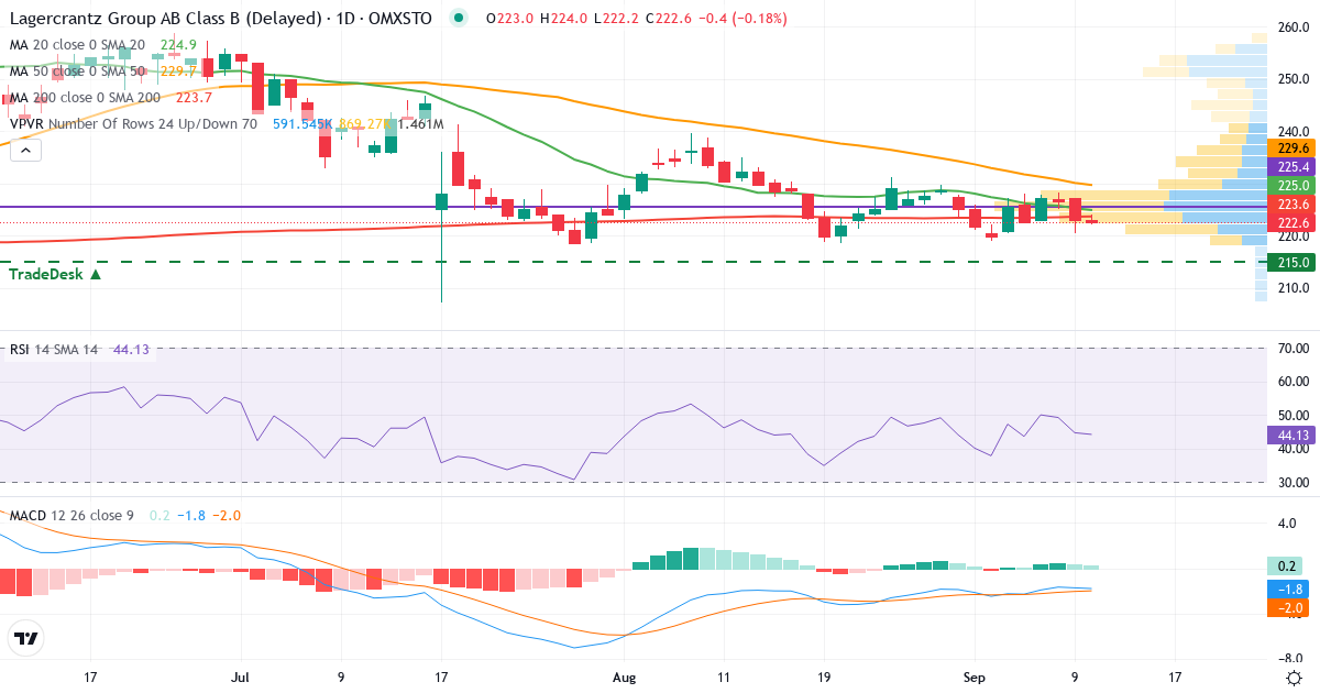 Teknisk analys av Lagercrantz Group (LAGR-B.ST) – RSI 43, MACD negativ (bearish), daglig candlestick-graf september 2026
