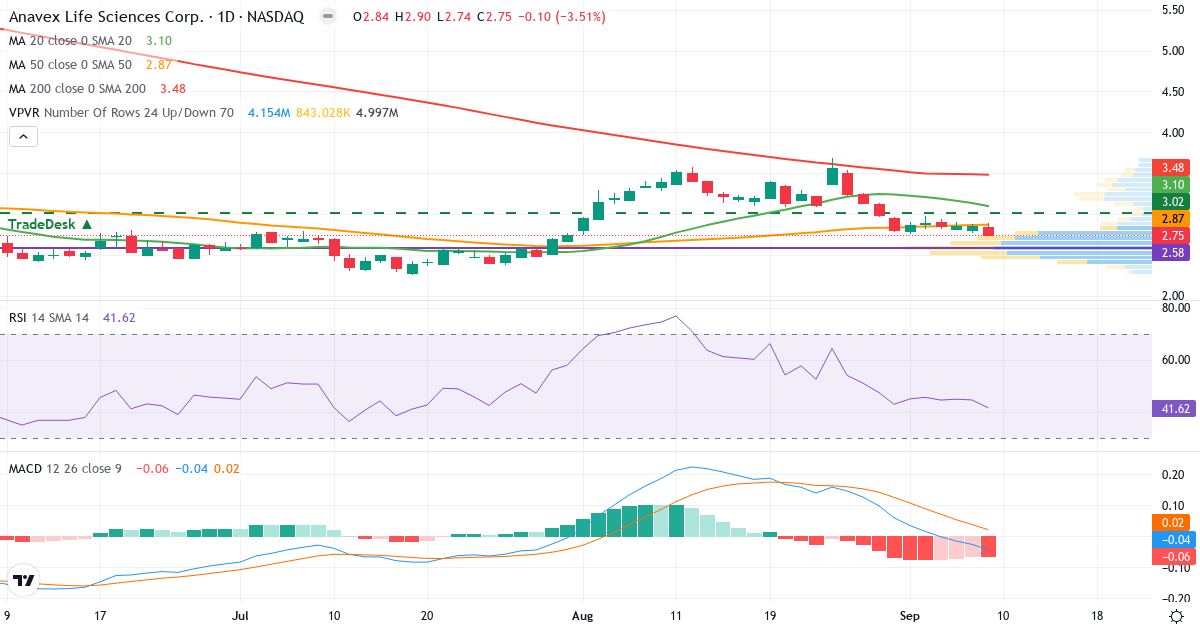 Teknisk analyse af Anavex Life Sciences (AVXL.US) – RSI 39, MACD negativ (bearish), daglig candlestick-graf september 2026