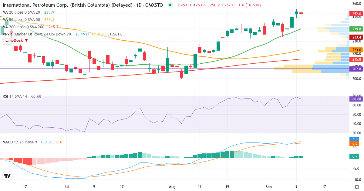 Teknisk analys av International Petroleum (IPCO.ST) – RSI 71, MACD positiv (bullish), daglig candlestick-graf september 2026