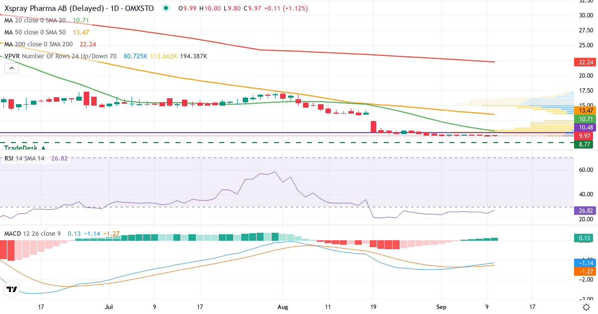 XSpray Pharma – Kortsiktig teknisk analys (3 mån.) med candlestick, RSI, MACD och volymprofil Teknisk analys av XSpray Pharma (XSPRAY.ST) – RSI 23, MACD negativ (bearish), daglig candlestick-graf september 2026