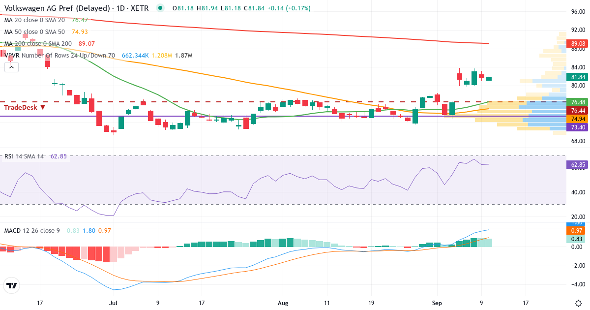 Volkswagen AG VZO O.N. – Kortsigtet teknisk analyse (3 mdr.) med candlestick, RSI, MACD og volumenprofil Teknisk analyse af Volkswagen AG VZO O.N. (VOW3.XETRA) – RSI 63, MACD positiv (bullish), daglig candlestick-graf september 2026