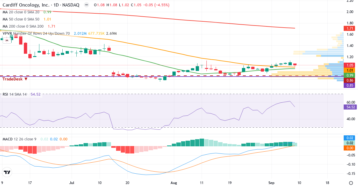 Teknisk analyse af Cardiff Oncology (CRDF.US) – RSI 67, MACD positiv (bullish), daglig candlestick-graf september 2026