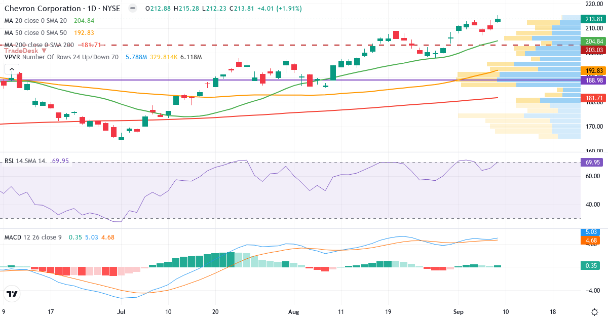 Teknisk analyse af Chevron (CVX.US) – RSI 71, MACD positiv (bullish), daglig candlestick-graf september 2026