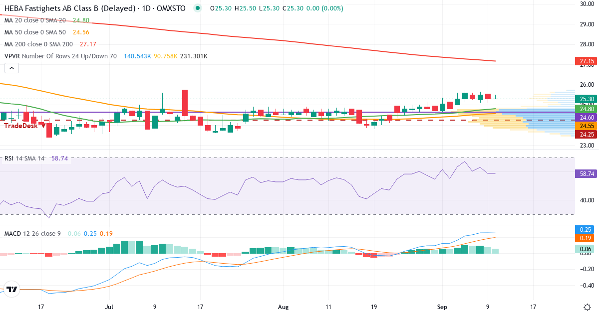 Teknisk analyse af HEBA Fastighets (HEBA-B.ST) – RSI 59, MACD positiv (bullish), daglig candlestick-graf september 2026