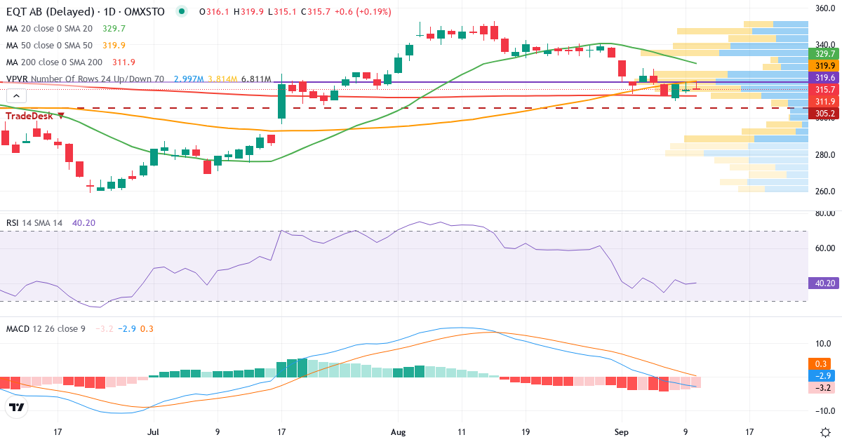 EQT – Kortsiktig teknisk analys (3 mån.) med candlestick, RSI, MACD och volymprofil Teknisk analys av EQT (EQT.ST) – RSI 37, MACD negativ (bearish), daglig candlestick-graf september 2026
