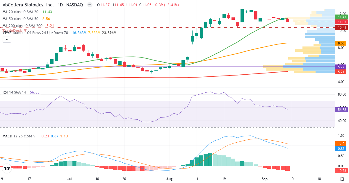 Teknisk analyse af AbCellera Biologics (ABCL.US) – RSI 51, MACD positiv (bullish), daglig candlestick-graf september 2026