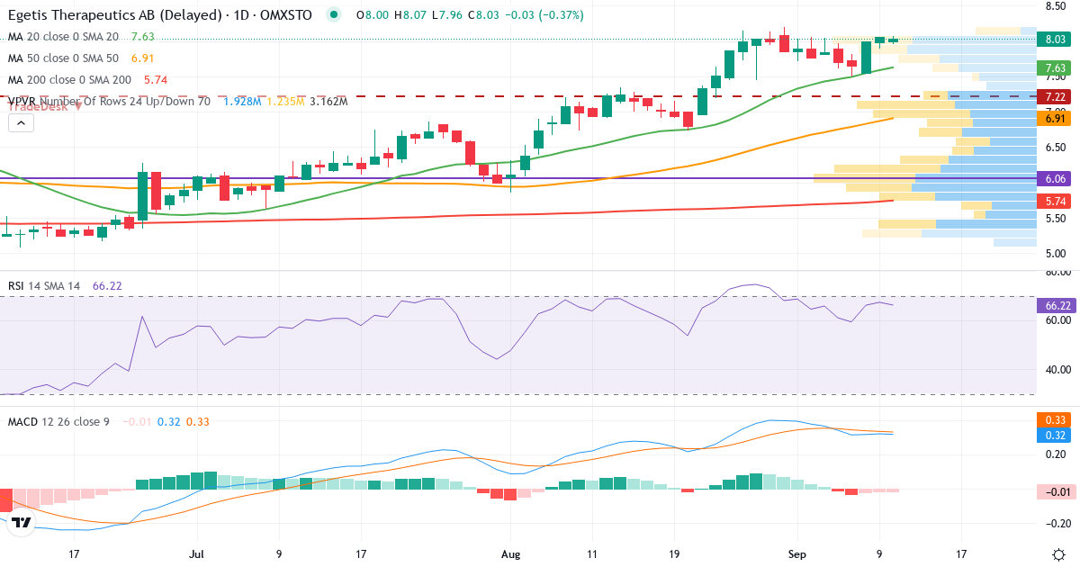 Teknisk analyse af Egetis Therapeutics (EGTX.ST) – RSI 67, MACD positiv (bullish), daglig candlestick-graf september 2026