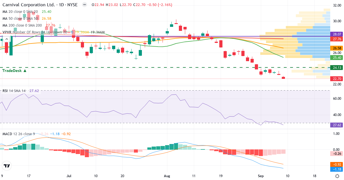 Teknisk analyse af Carnival Corporation & (CCL.US) – RSI 27, MACD negativ (bearish), daglig candlestick-graf september 2026